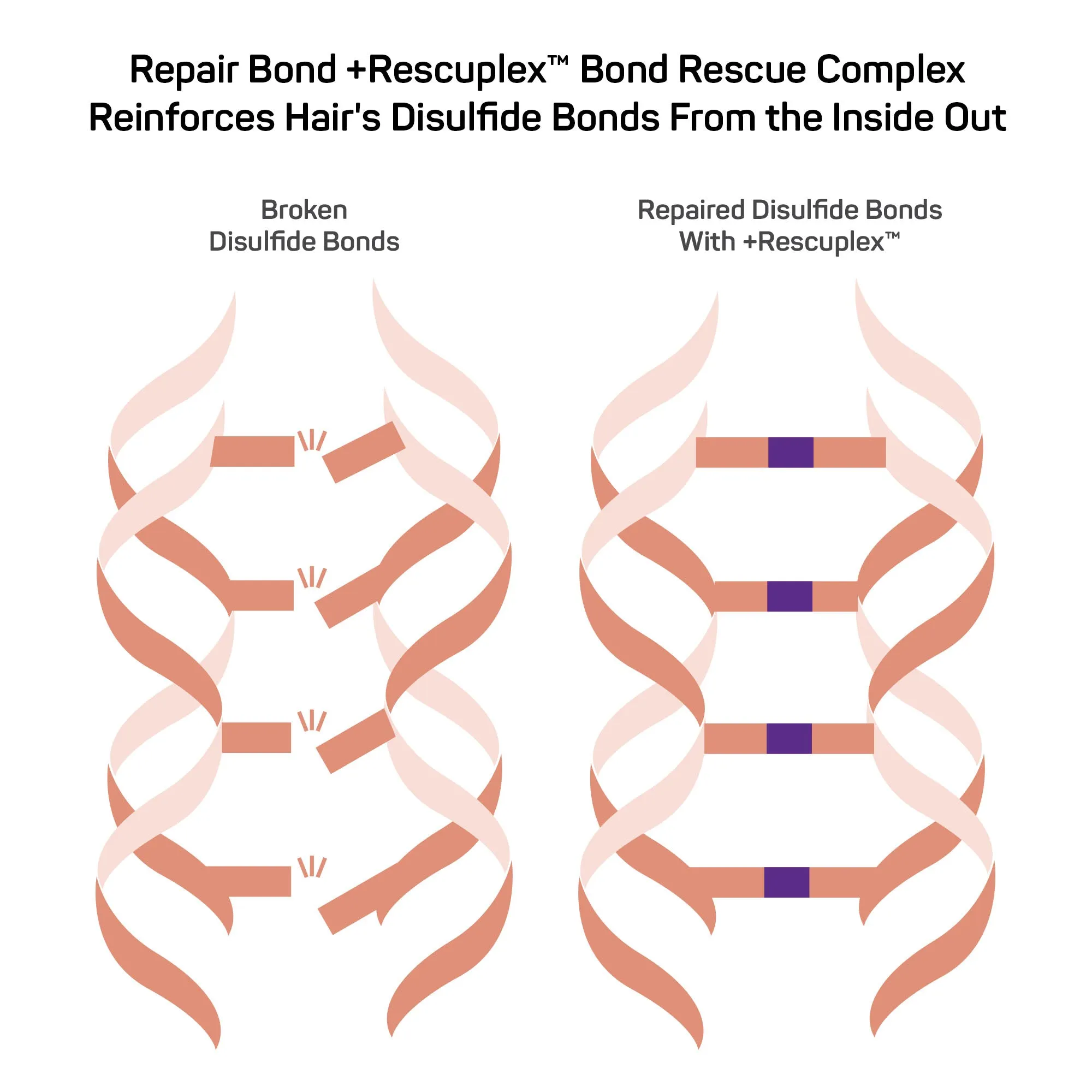 Repair Bond  Rescuplex™ <br> Defrizzing Smoothing Cream